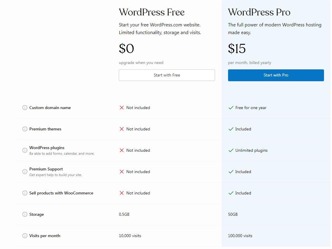 Cost Breakdown: What You Really Pay for WordPress Plans