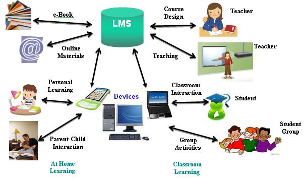 What is an LMS? (Meaning + How is it Used?)