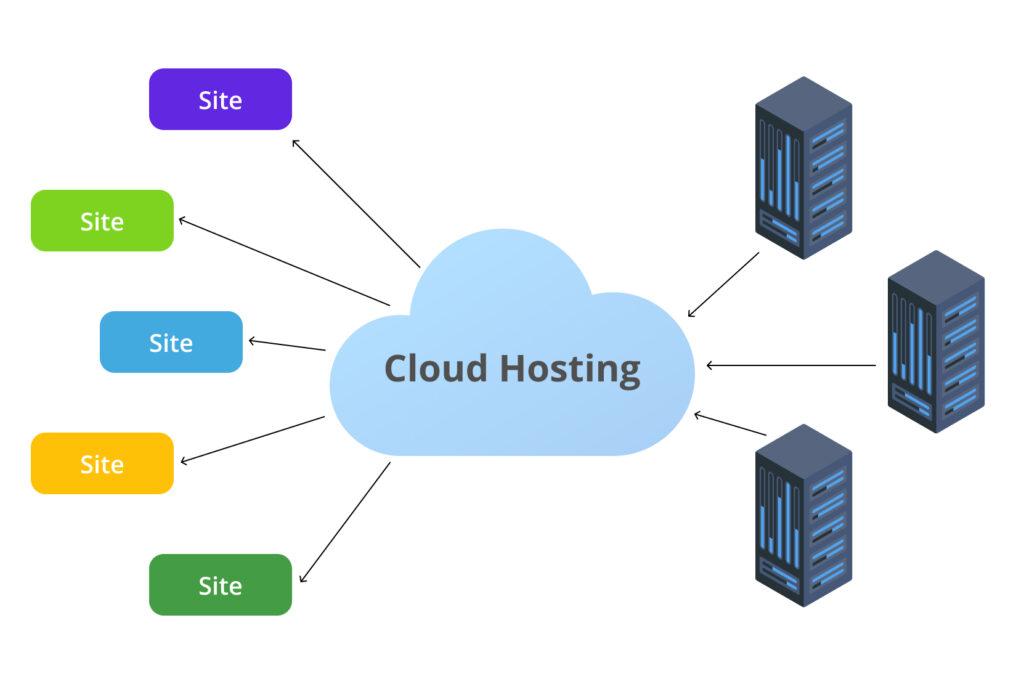 Best Practices for Managing Your Cloud Hosting Environment