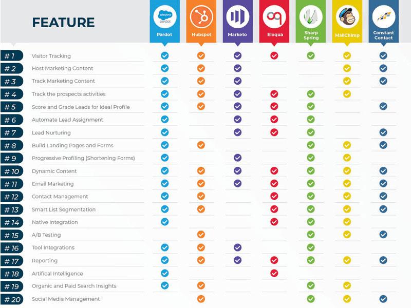 Top Marketing Automation Tools to Streamline Your Ecommerce Store