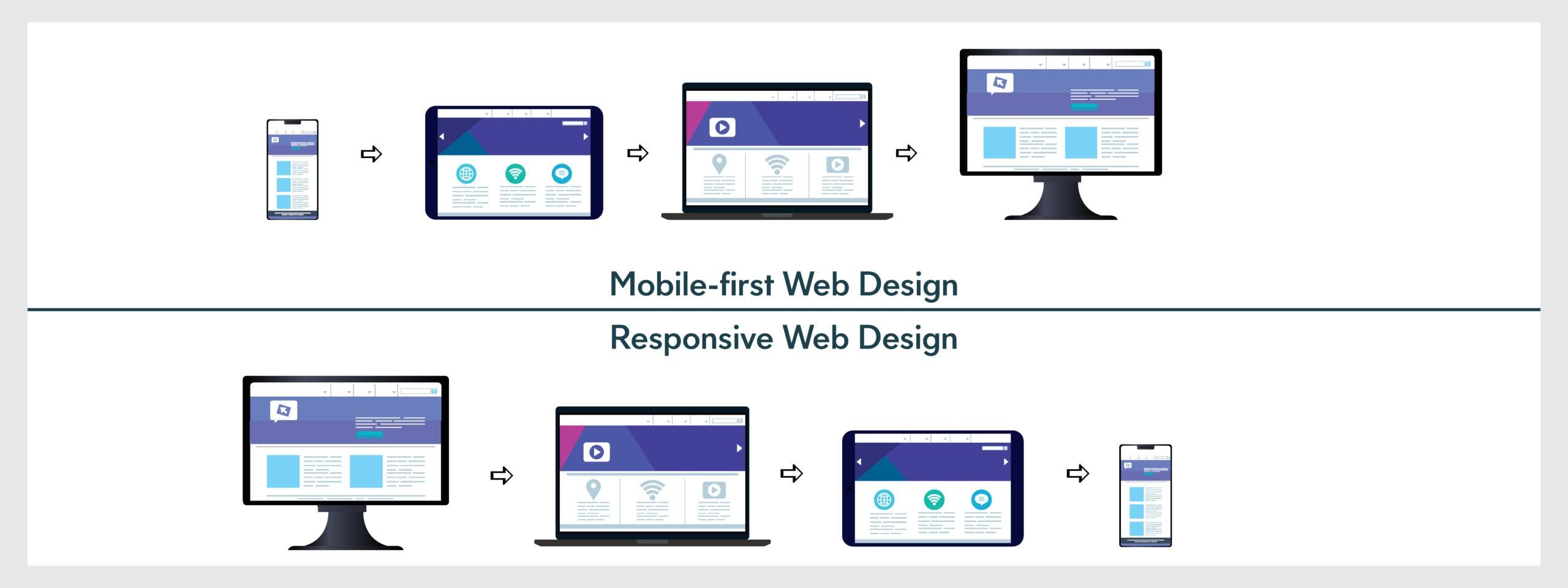 The Advantage of Mobile Responsiveness in WordPress