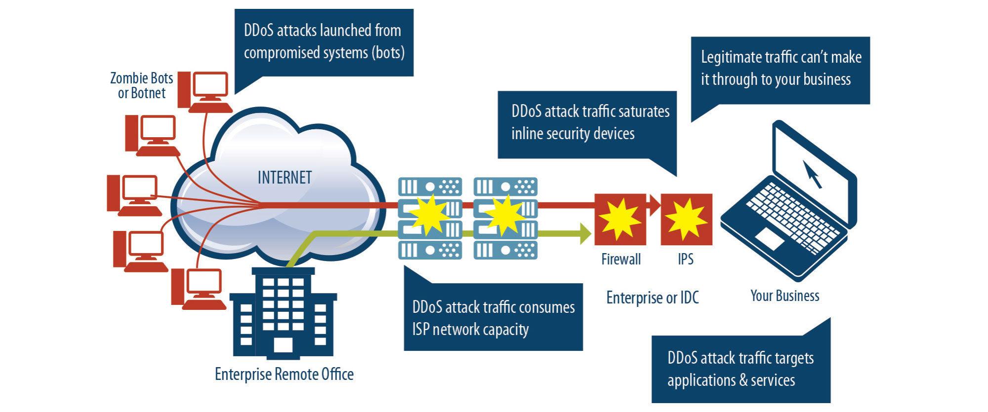 The Role of DDoS Protection in Securing Your Gameplay