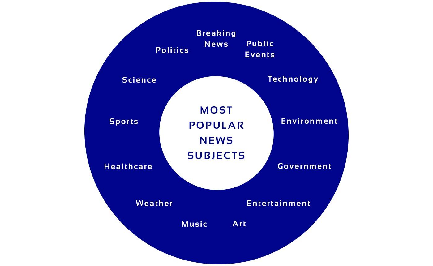 Exploring Niche News Aggregators for Specialized Topics