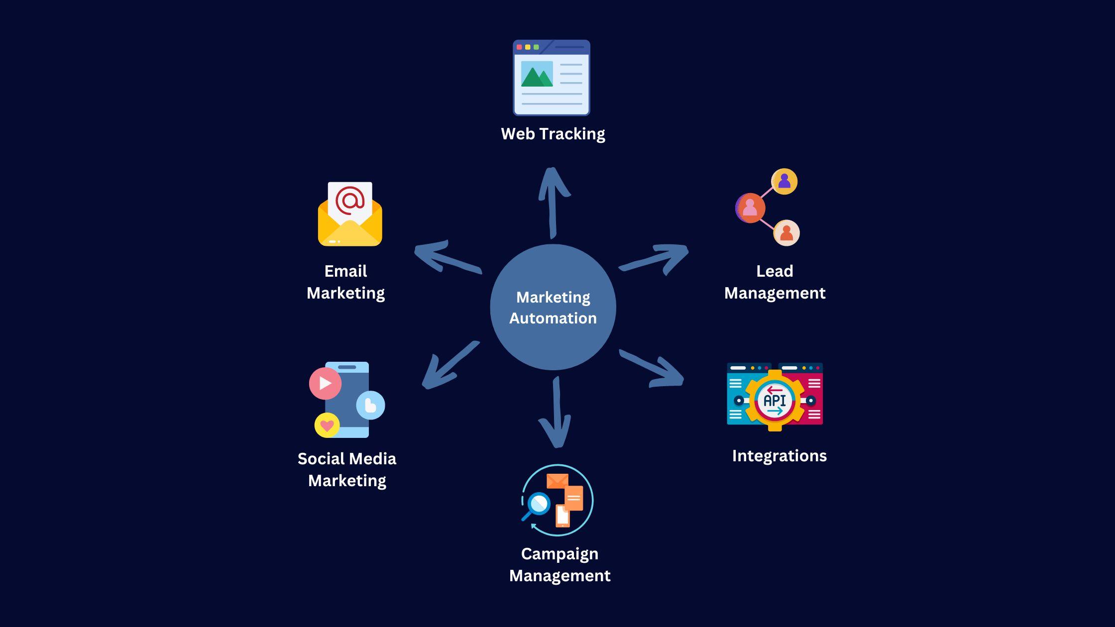 How to Integrate Marketing Automation with Your Current Tech Stack