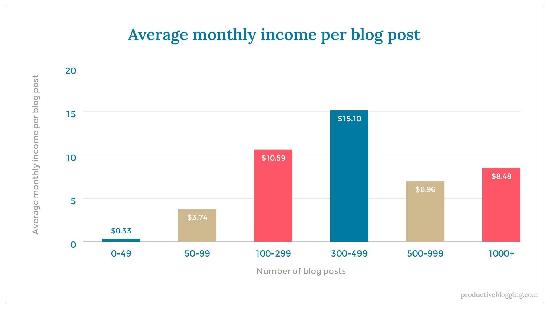 Staying Committed and⁤ Continuing to ‍Grow Your‍ Blog⁢ Revenue