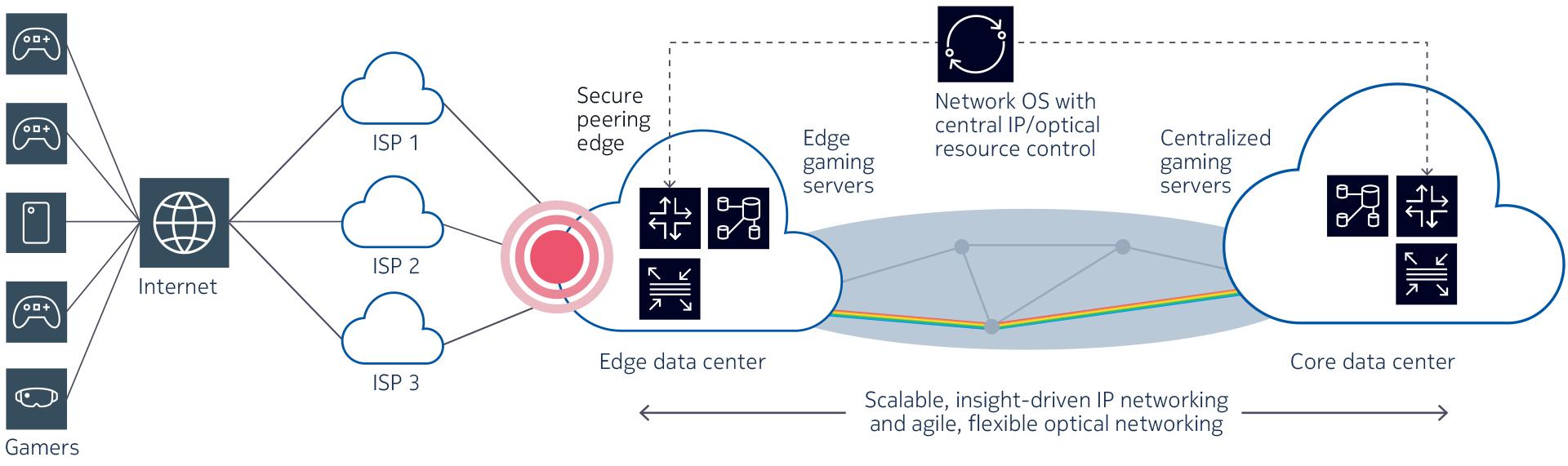 Understanding the Importance of Low Latency in Gaming Servers