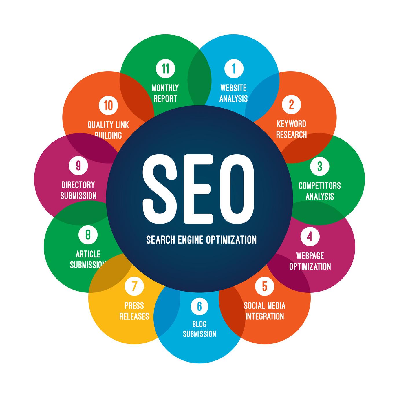 Optimizing Your Website for SEO to Boost Visibility