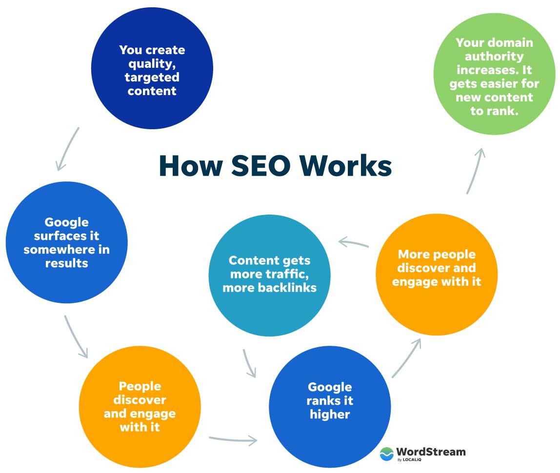 Optimizing Your Blog for SEO to Attract More Visitors