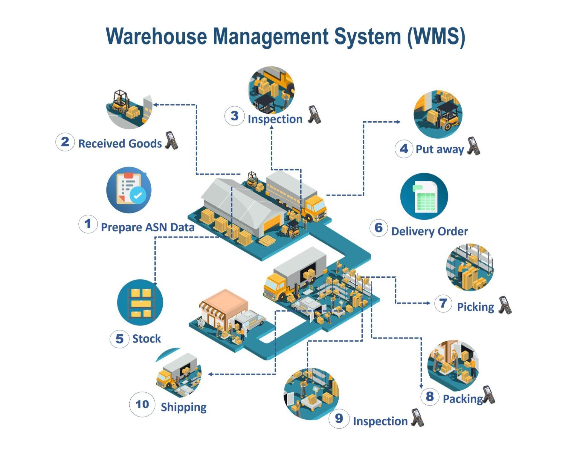 Integrating Your Warehouse Management System with Other Platforms