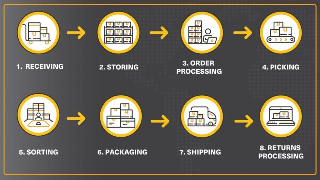 Enhancing Customer Experience Through Efficient Order Fulfillment