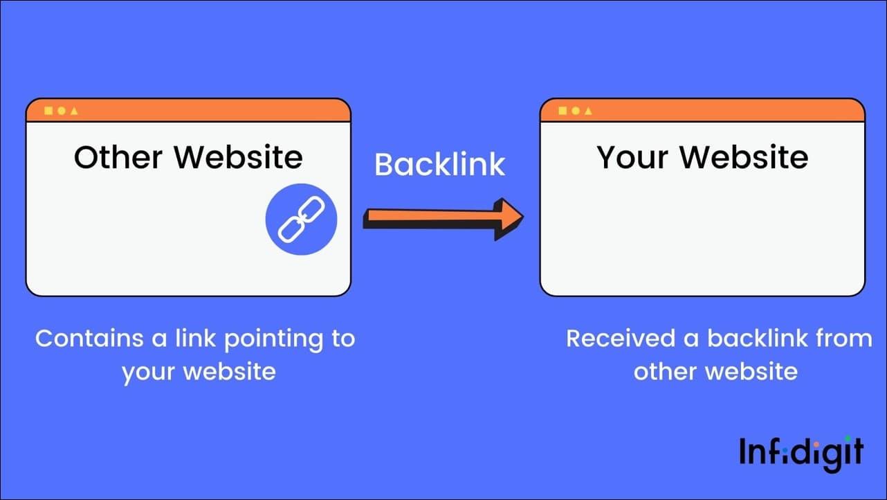 Building Backlinks That Strengthen Your Online Authority