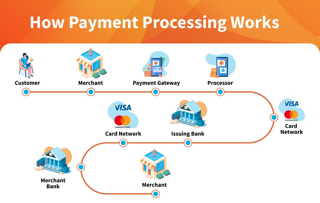 Ensuring Security and Compliance in Your​ Payment Processing