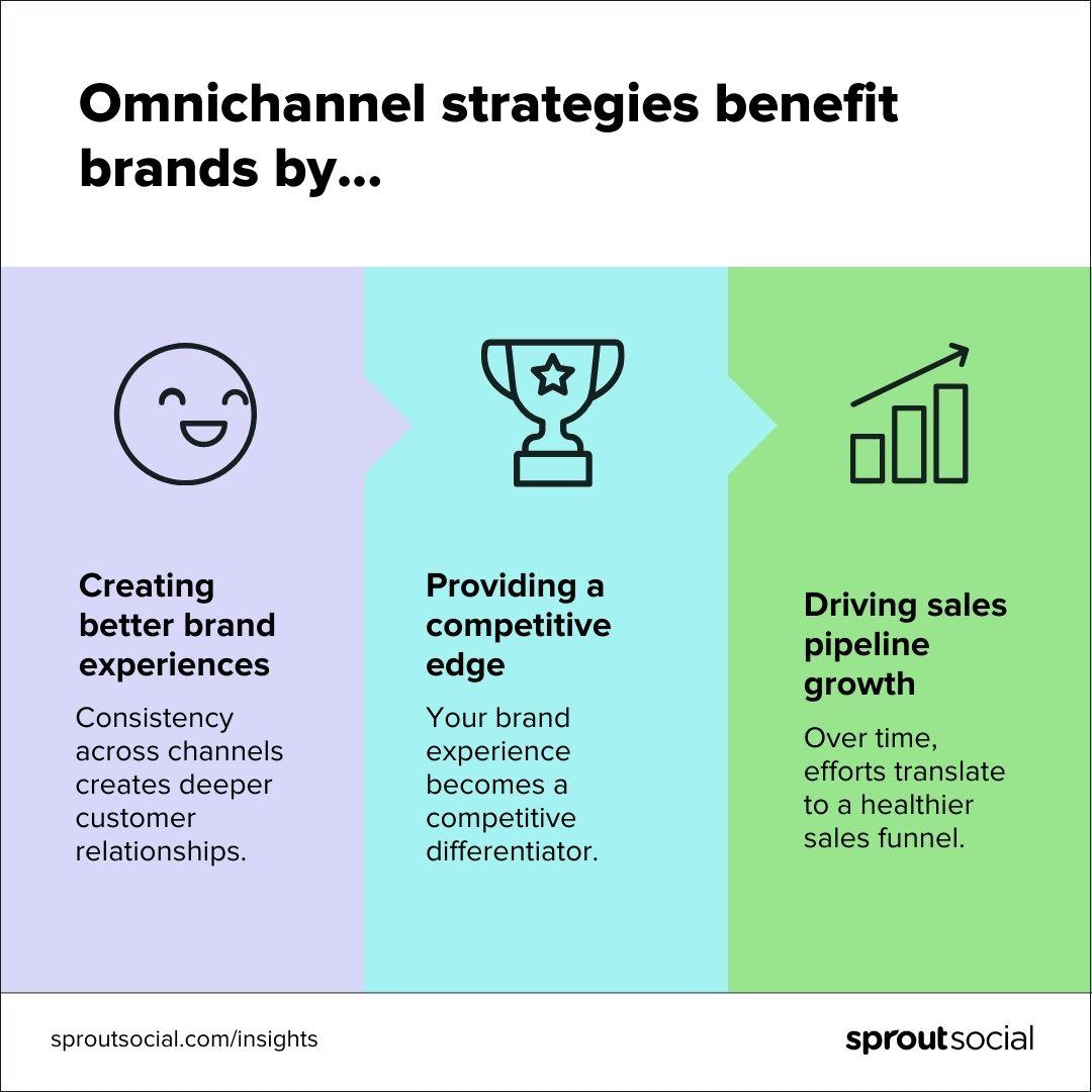 Integrating Omnichannel Strategies for Seamless Engagement