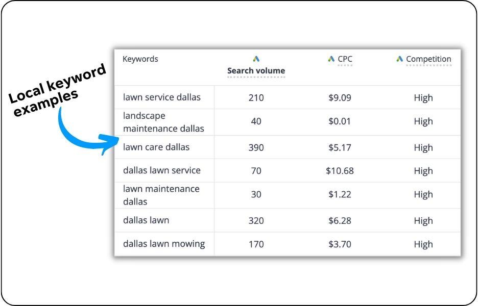 Harnessing the Power of Local Keywords to Drive Targeted Traffic