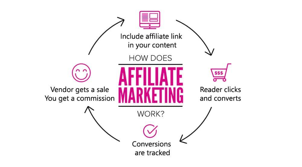 What is Affiliate Marketing? (How to do Affiliate Marketing in 2025?)