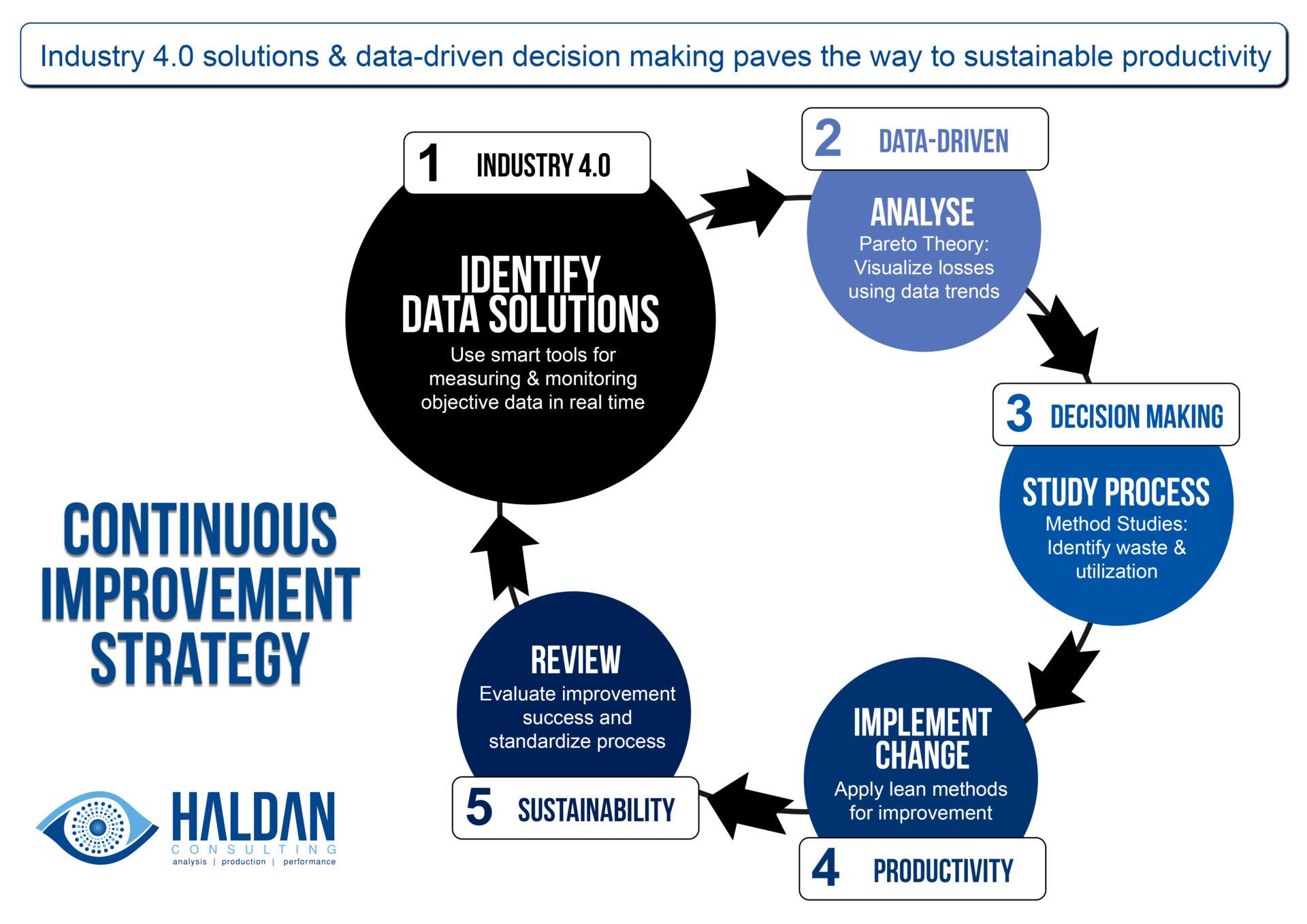 Evaluating and Adjusting Your Strategy for​ Continuous Improvement