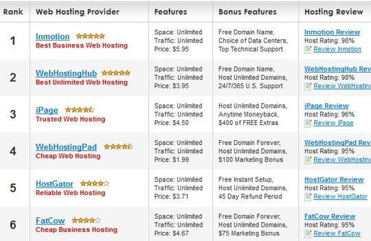 Selecting a Reliable Web Hosting Service to Boost Performance