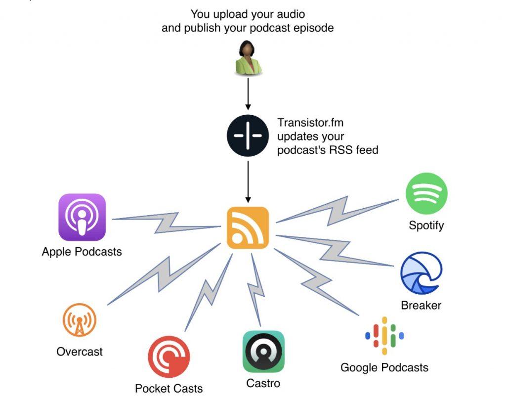 How to Choose the Right Hosting Platform for Your Podcast