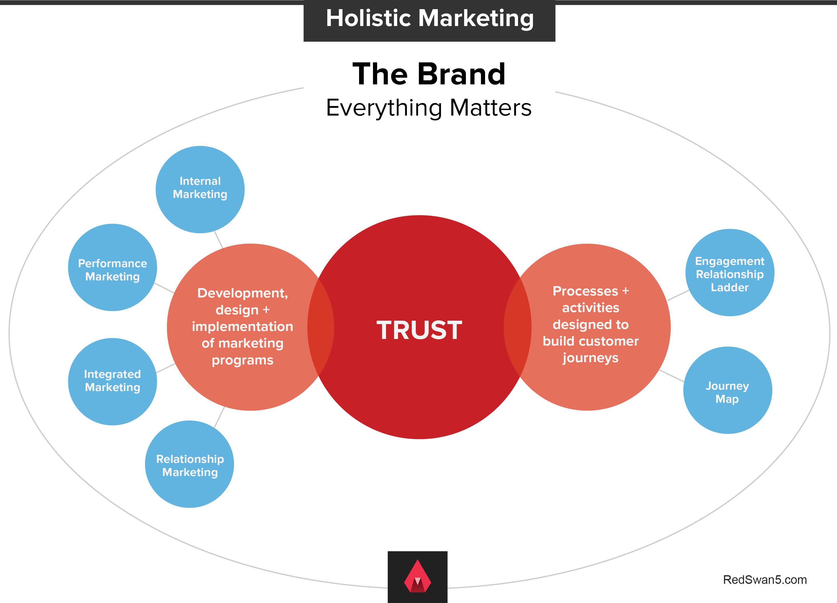 Balancing Both Approaches for a Holistic Marketing Strategy