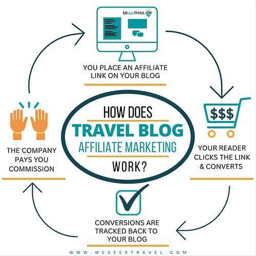 Travel Affiliate Marketing: How to Capitalize on Wanderlust