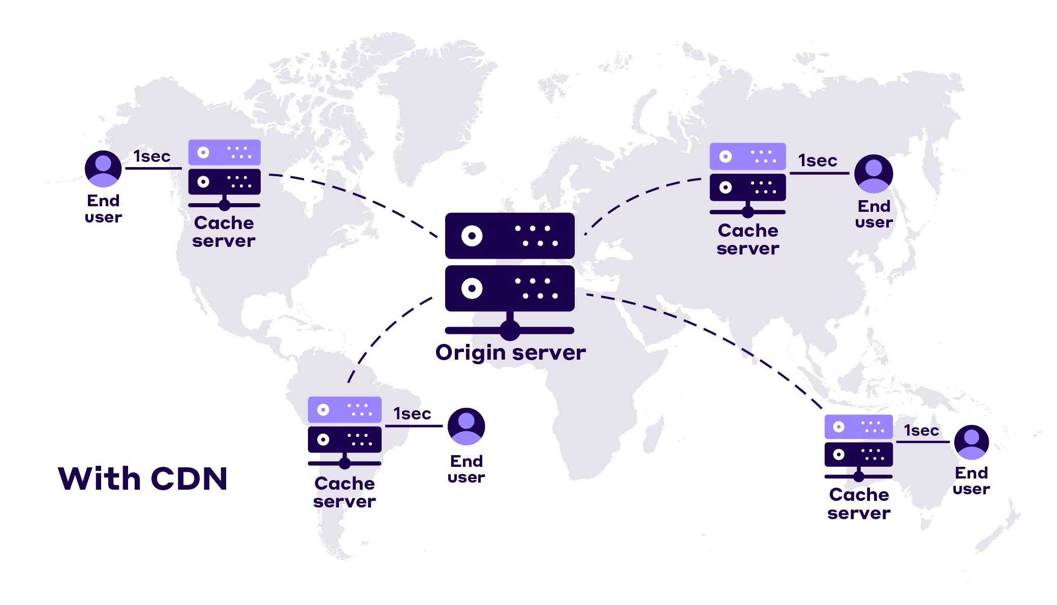 Scaling Your Website Effortlessly with a CDN