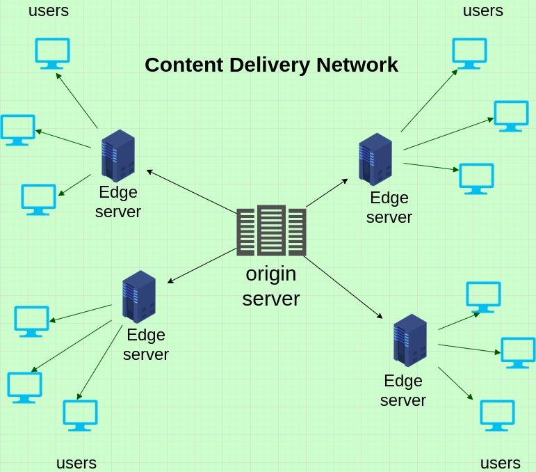 The Impact of CDNs on Page Load Times