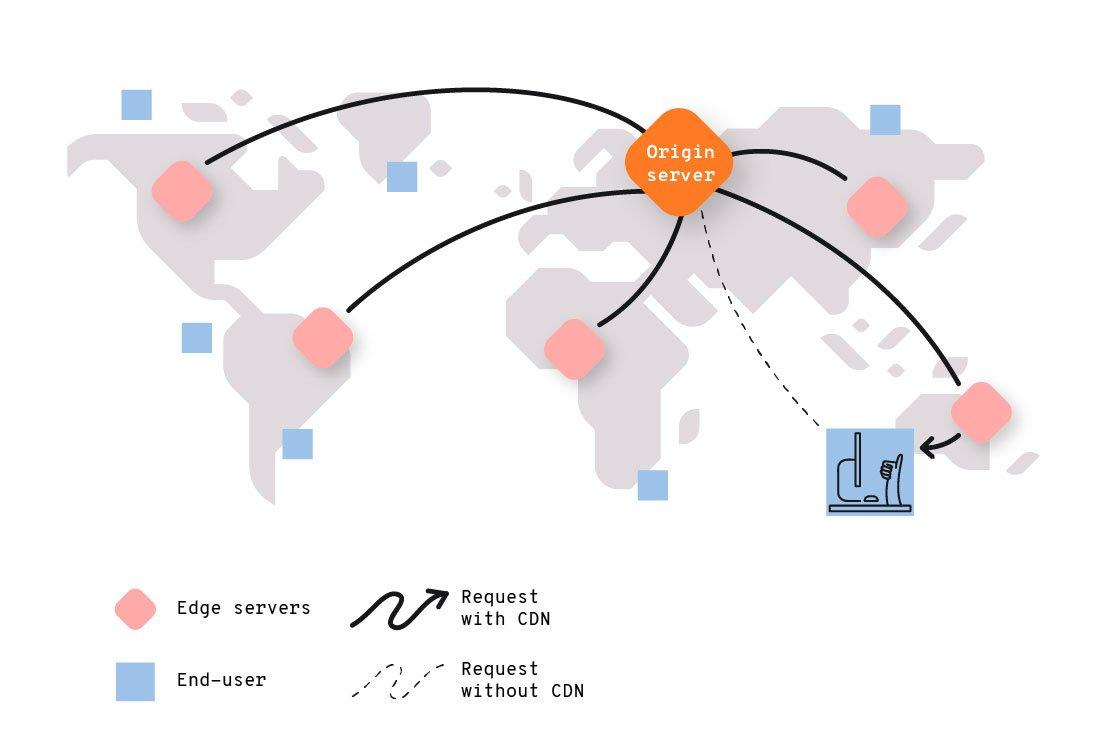 Why a CDN is Essential for Website Performance