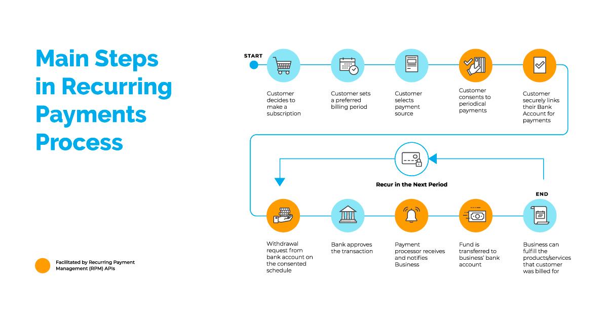 Understanding the Need for Recurring Payments in Your WordPress Site