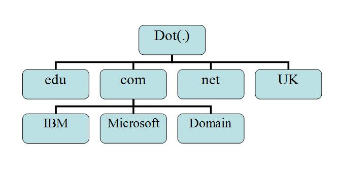 Selecting the Perfect Domain Name that Stands Out