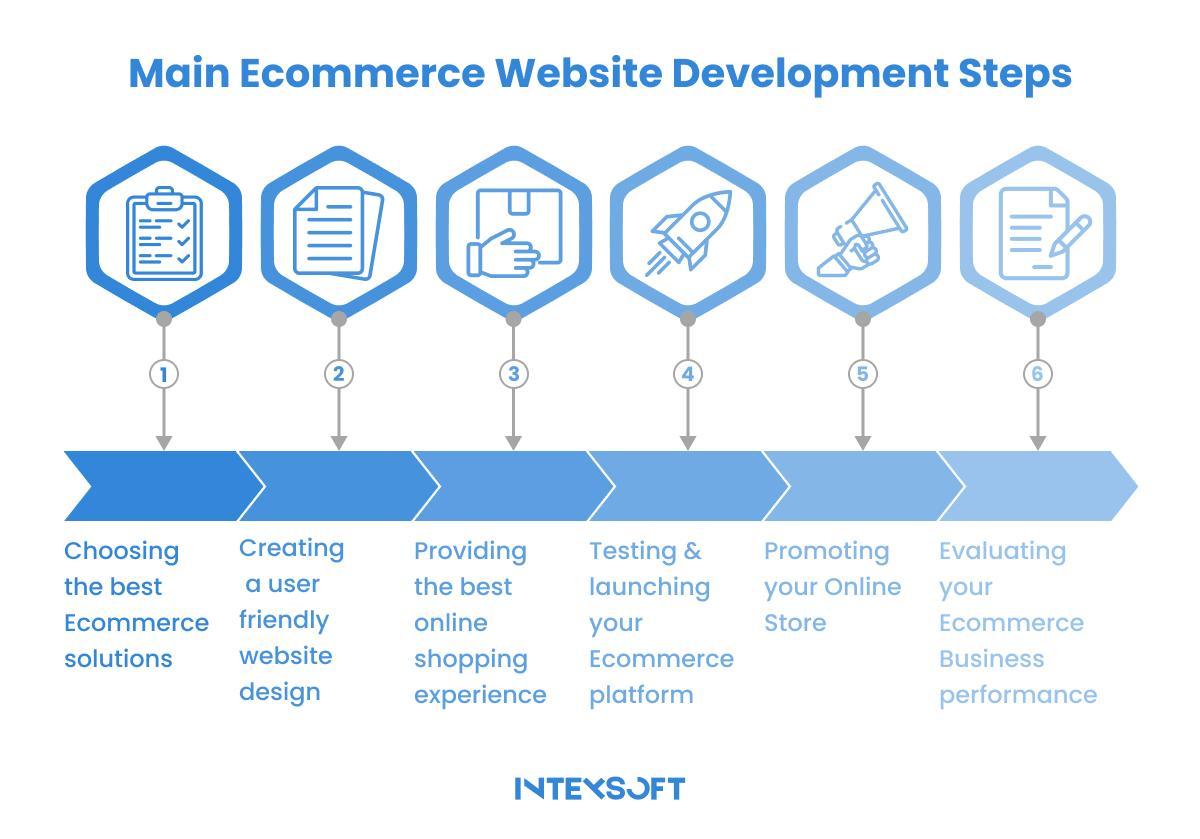 Discover the Leaders in Ecommerce Development Across the USA