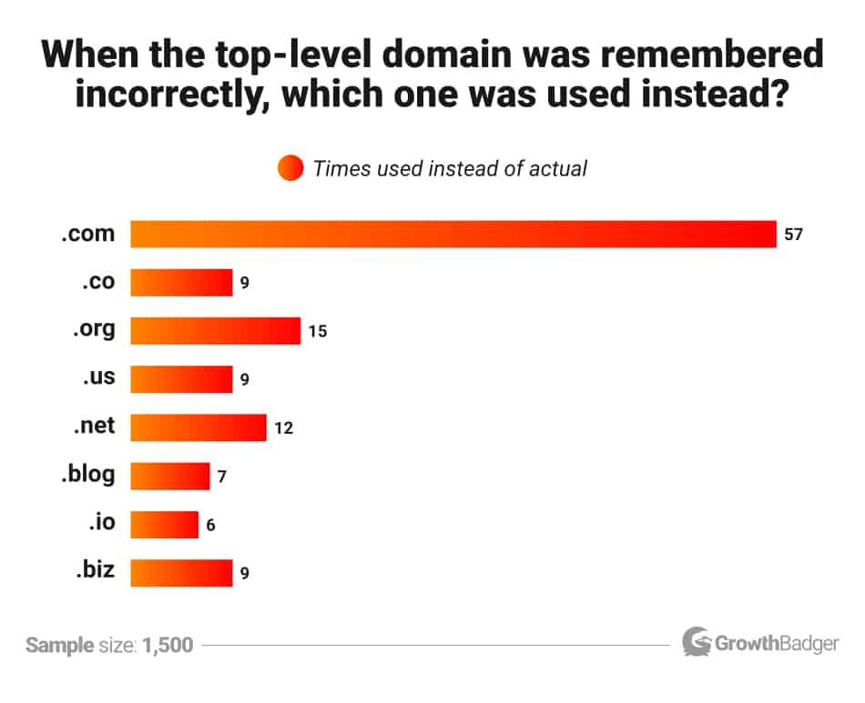 What are the Best Domain Extensions? (Full Guide)