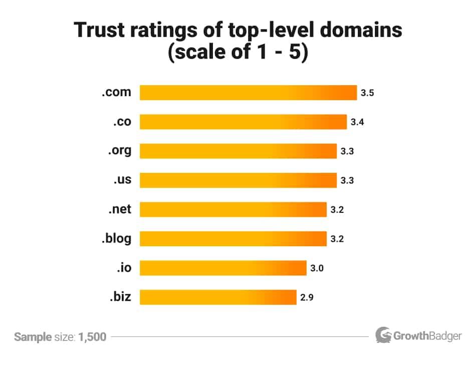 Tips for Registering Your Ideal Domain Extension